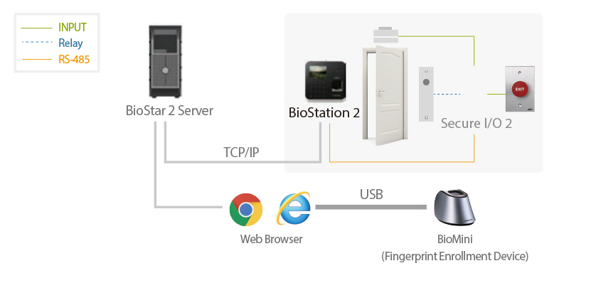 Топология IP СКУД с Suprema BioStation 2 с безопасной передачей сигналов между считывателем и исполнительными устройствами