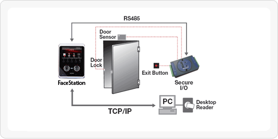 Топология IP СКУД с Suprema Facestation с безопасной передачей сигналов между считывателем и исполнительными устройствами