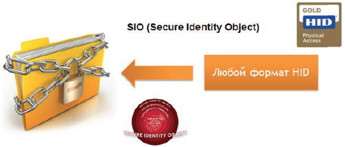 Технология Secure Identity Object™ (SIO)