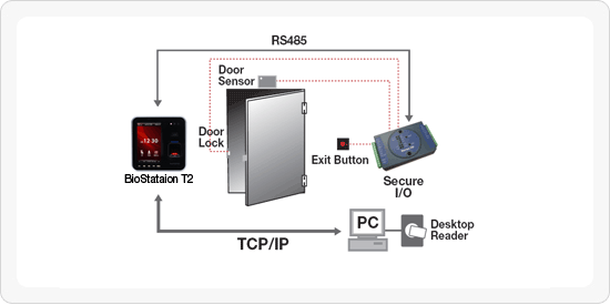 Топология IP СКУД с Suprema BioStation T2 с безопасной передачей сигналов между считывателем и исполнительными устройствами